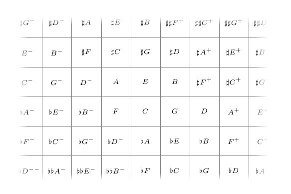 Central portion of the tonal space